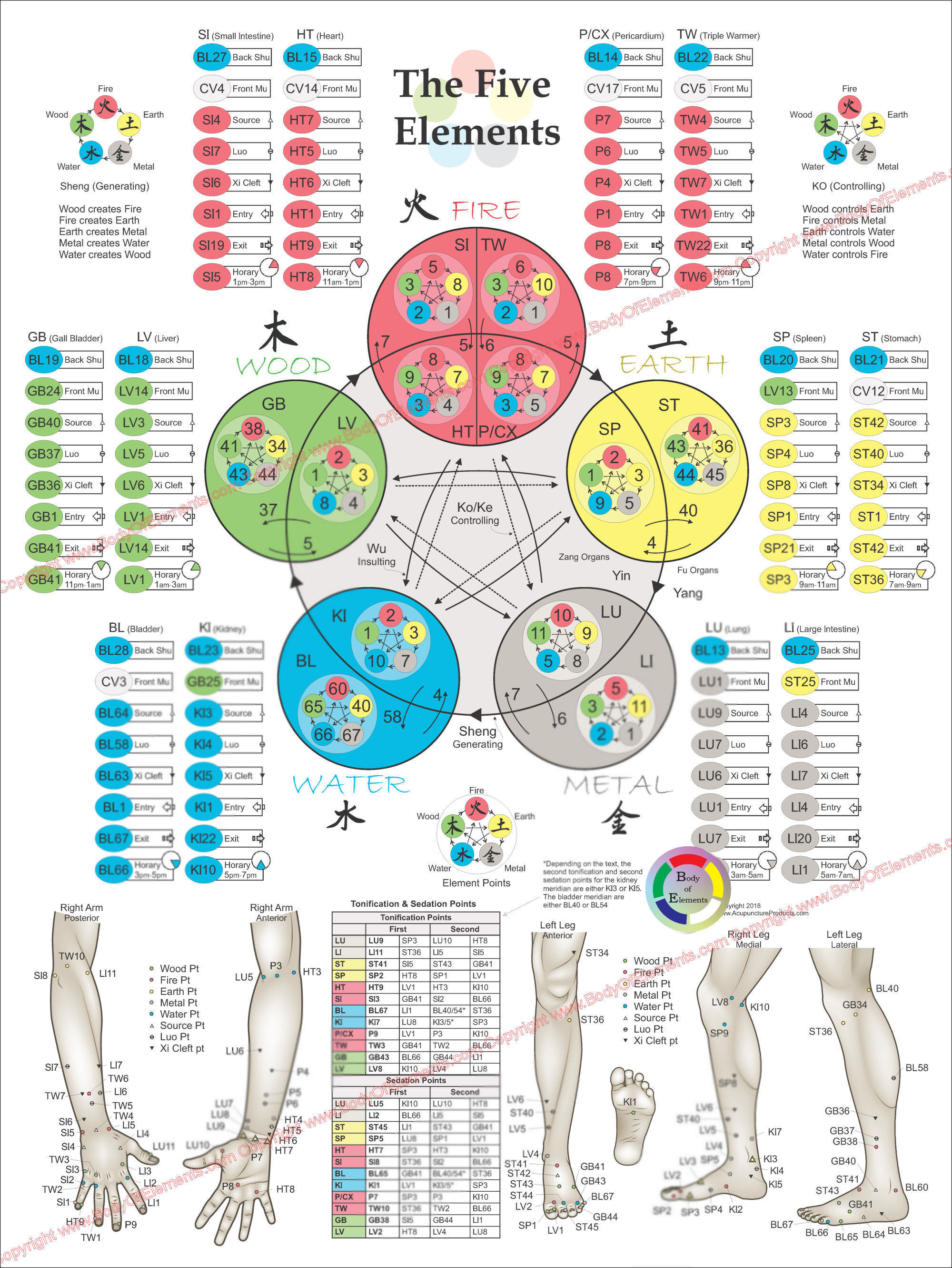 Five Element Acupuncture Theory Poster Five Elements Acupuncture Points Poster