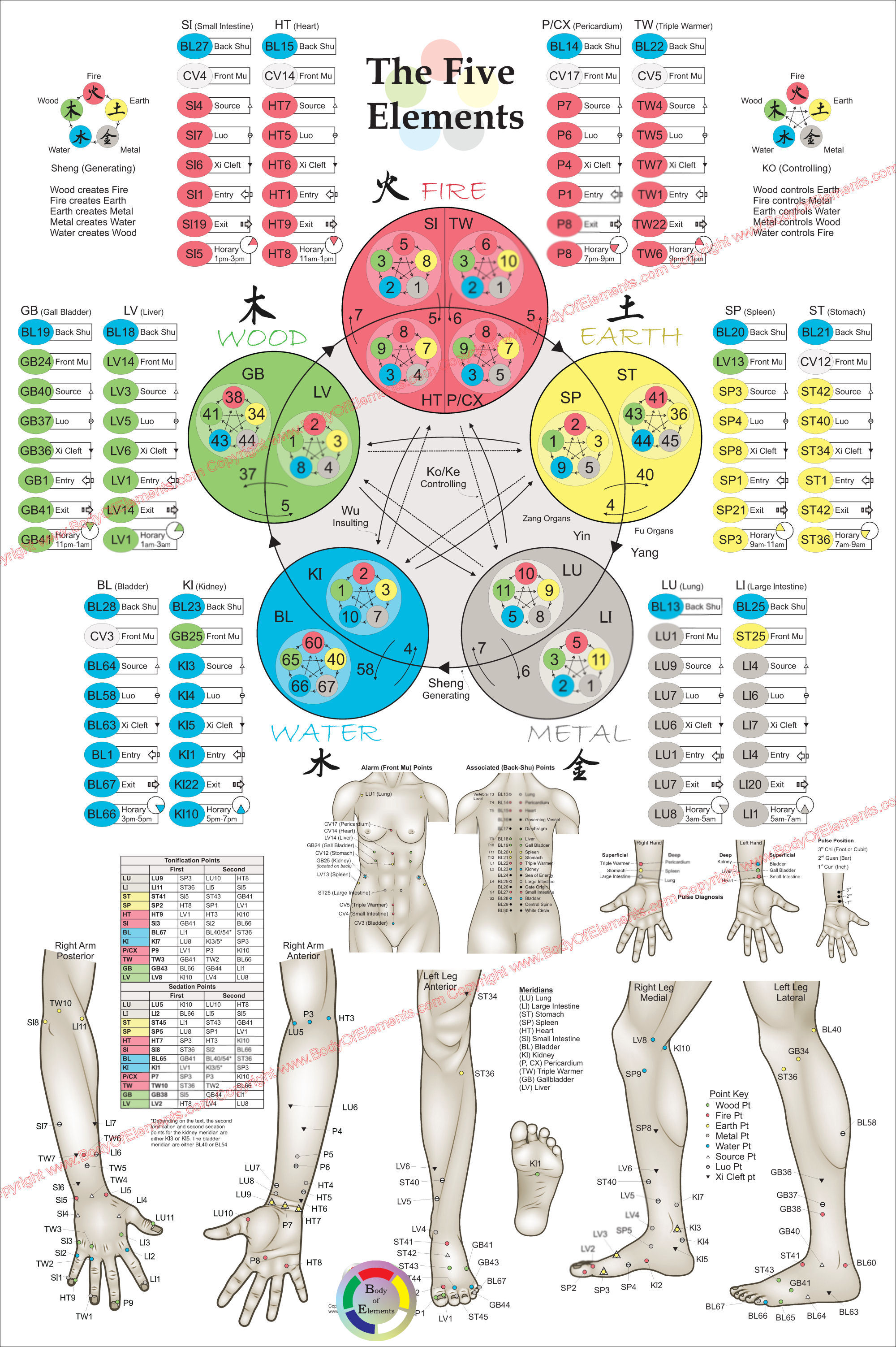 Five Element Acupuncture Theory Poster Five Element Acupuncture Theory Poster