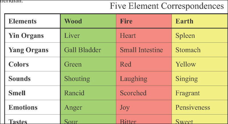 Five Element Correspondences Table Five Element Correspondences Table