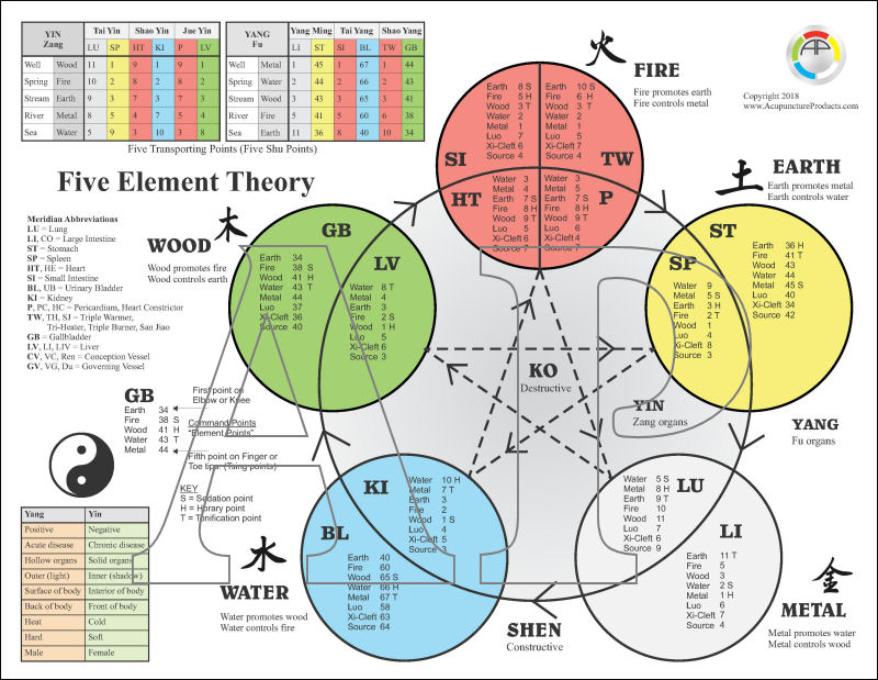 Five Element Theory of Acupuncture Chart Five Element Theory of Acupuncture Chart
