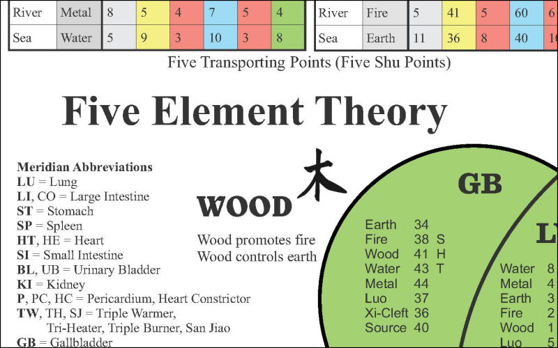 Five Element Theory of Acupuncture Chart The Five Elements of Acupuncture Chart
