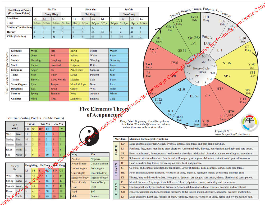 Five Element Theory of Acupuncture Chart Five Element Theory of Acupuncture Chart
