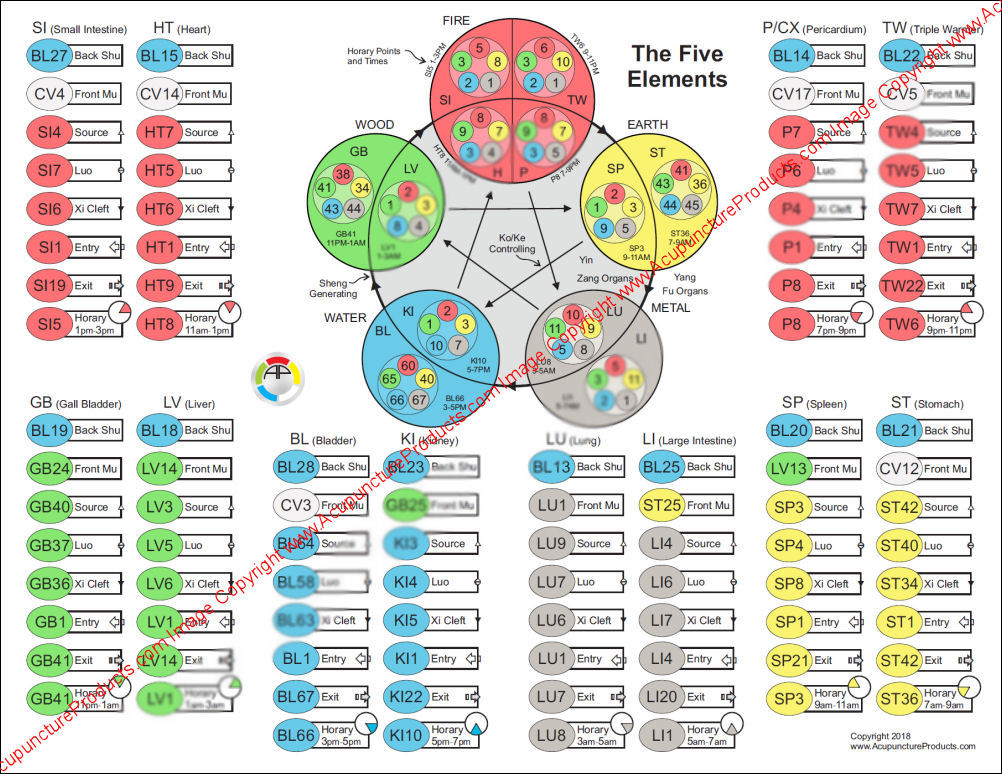 Five Element Theory of Acupuncture Chart Five Element Theory of Acupuncture Chart