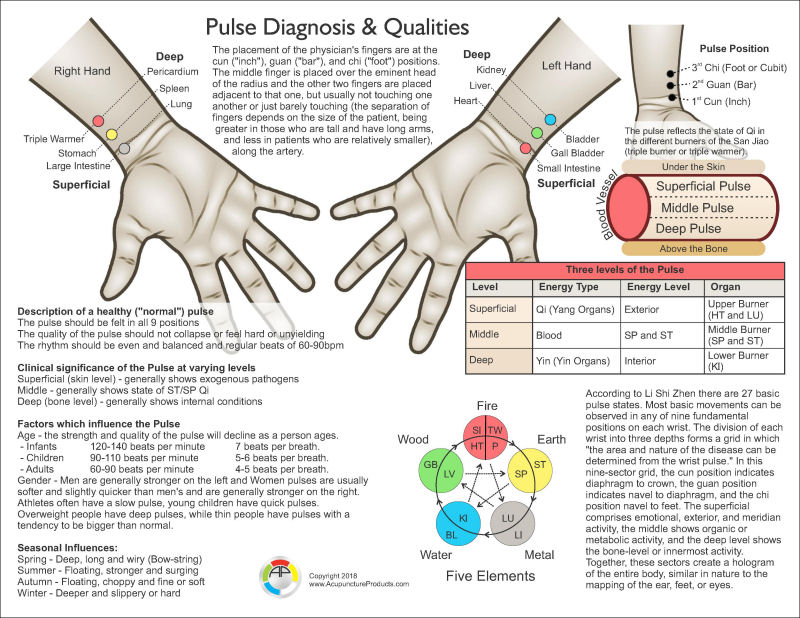 Pulse Diagnosis Acupuncture Chart Pulse Diagnosis Acupuncture Chart